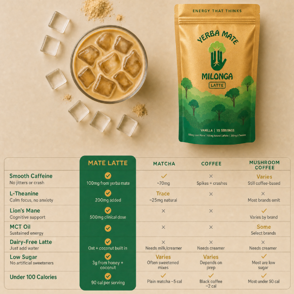 A pouch of Verba Mate Milonga Latte coffee mix on a beige background, styled with a glass of iced latte, loose coffee beans, and a detailed comparison chart below.